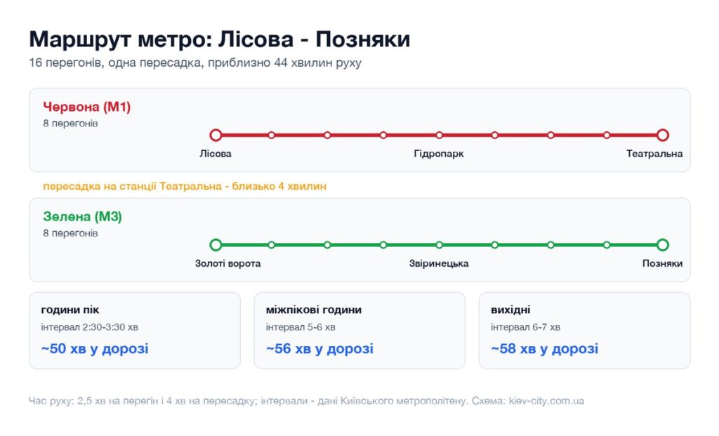 Схема маршруту метро від станції Лісова до станції Позняки: перегони, пересадка і час у дорозі