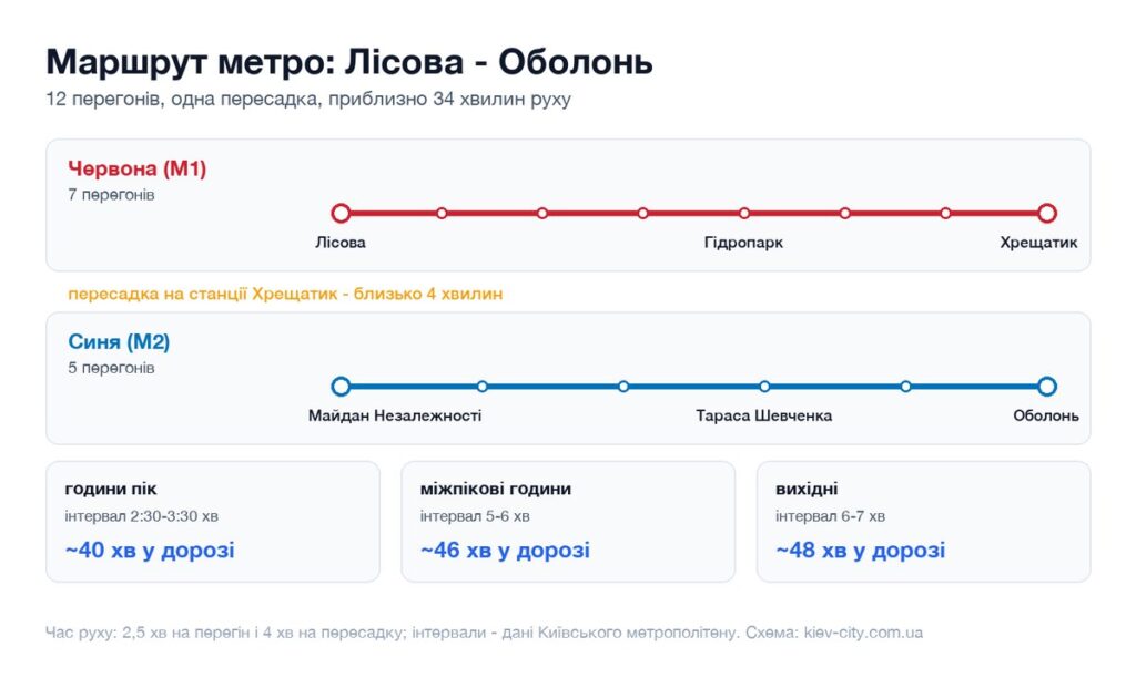 Схема маршруту метро від станції Лісова до станції Оболонь: перегони, пересадка і час у дорозі