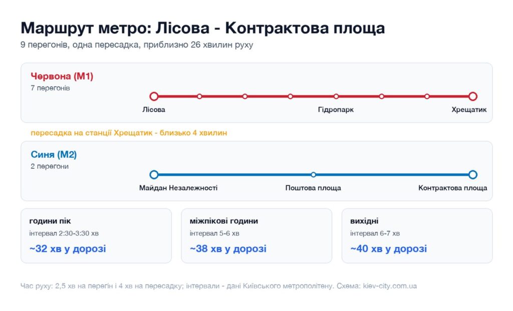 Схема маршруту метро від станції Лісова до станції Контрактова площа: перегони, пересадка і час у дорозі