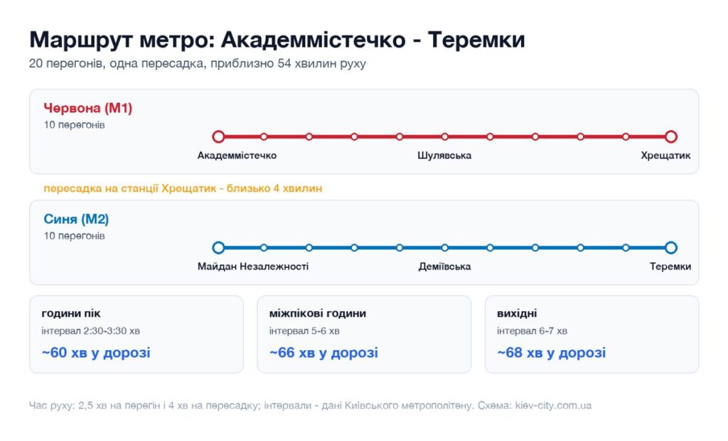 Схема маршруту метро від станції Академмістечко до станції Теремки: перегони, пересадка і час у дорозі