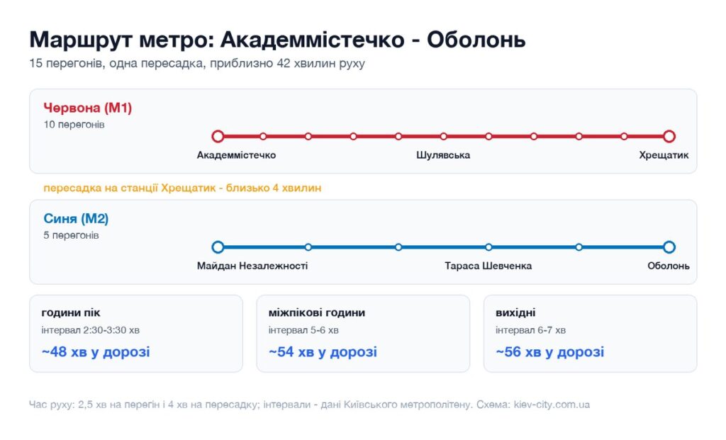 Схема маршруту метро від станції Академмістечко до станції Оболонь: перегони, пересадка і час у дорозі