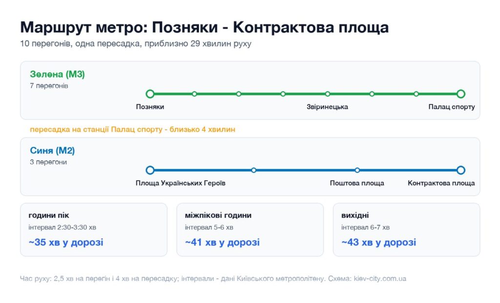 Схема маршруту метро від станції Позняки до станції Контрактова площа: перегони, пересадка і час у дорозі