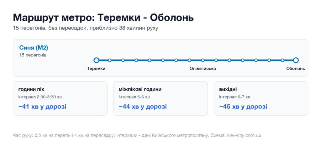 Схема маршруту метро від станції Теремки до станції Оболонь: перегони, пересадка і час у дорозі