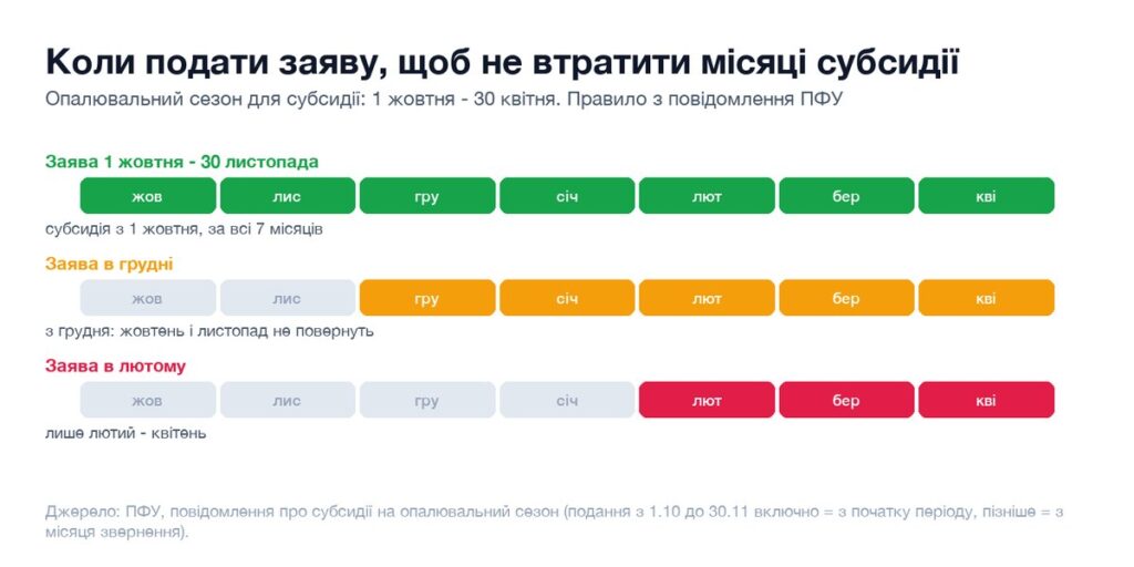 Схема: заява до 30 листопада дає субсидію з жовтня, у грудні - з грудня, у лютому - лише за лютий-квітень