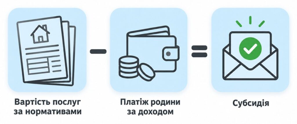 Формула субсидії: вартість послуг за нормативами мінус обовʼязковий платіж родини дорівнює субсидія