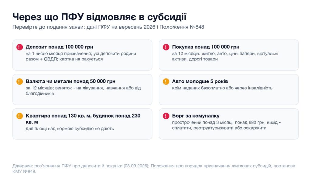 Шість підстав для відмови в субсидії: депозит, покупки, валюта, авто до 5 років, площа житла, борг за комуналку