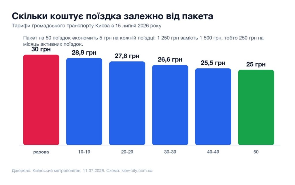 Стовпчикова діаграма вартості поїздки залежно від пакета поїздок у Києві