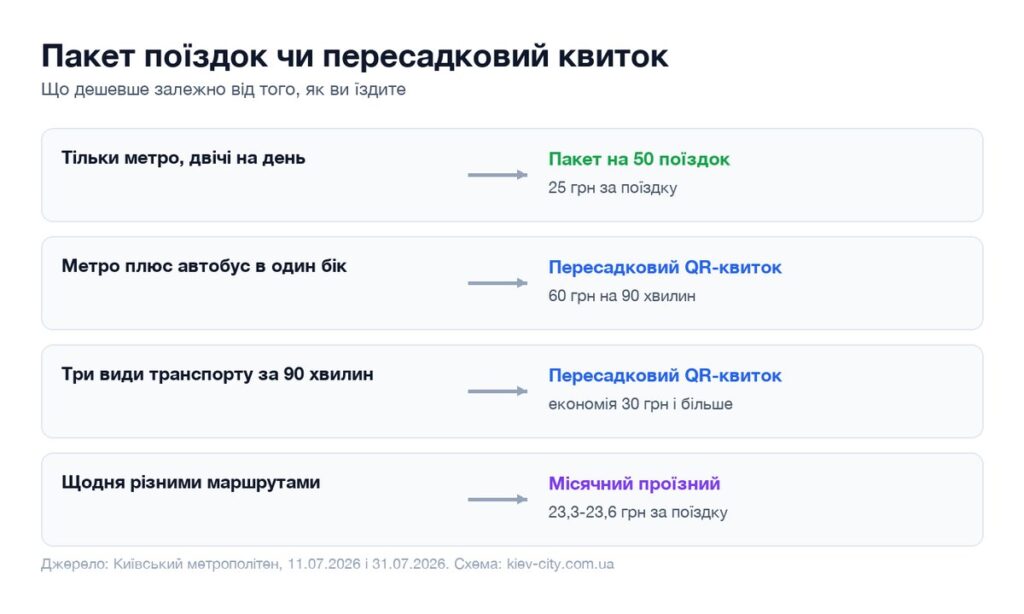 Порівняння пакета поїздок, пересадкового квитка і місячного проїзного
