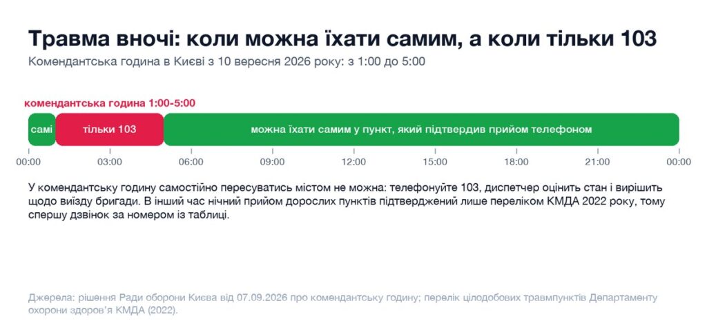 Схема доби: з 1:00 до 5:00 комендантська година - тільки 103, в інший час можна їхати в травмпункт самим після дзвінка