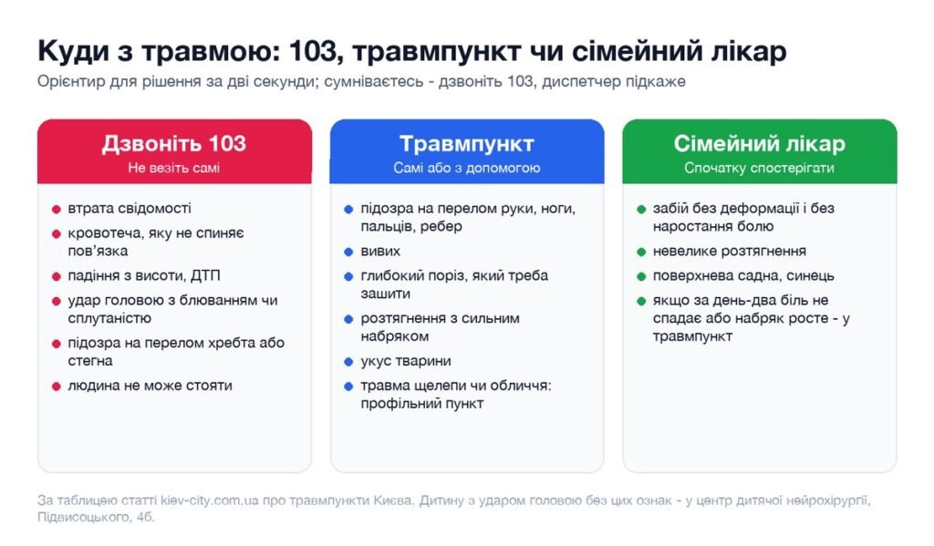 Схема: коли дзвонити 103, коли їхати в травмпункт, а коли достатньо сімейного лікаря