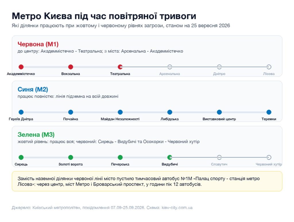 Схема роботи ліній київського метро під час жовтого і червоного рівнів повітряної тривоги