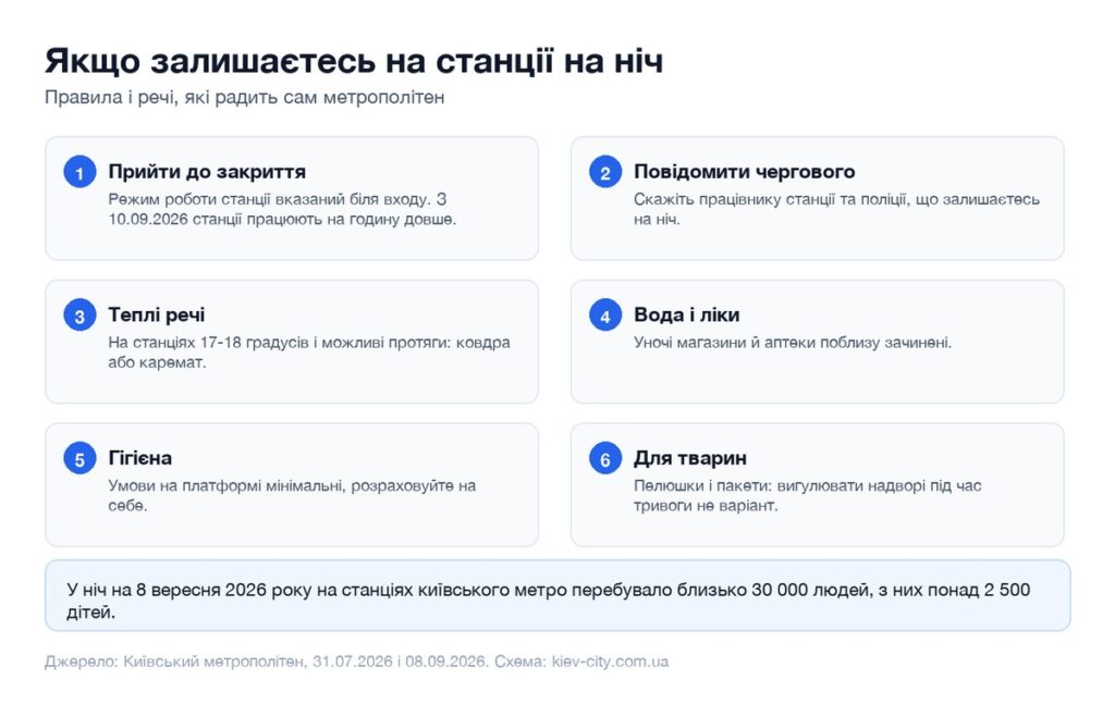 Правила і перелік речей для ночівлі на станції метро під час тривоги