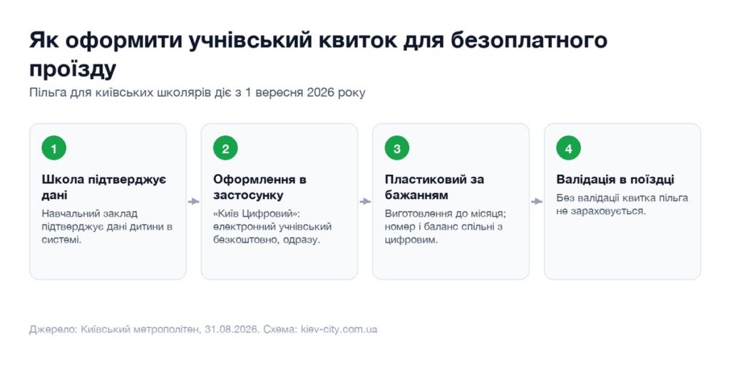 Чотири кроки оформлення учнівського квитка для безоплатного проїзду
