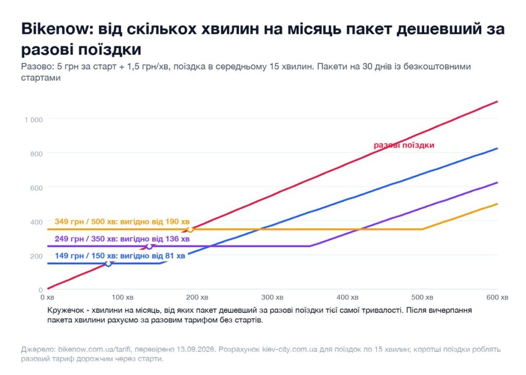 Графік: від скількох хвилин на місяць пакет Bikenow дешевший за разові поїздки