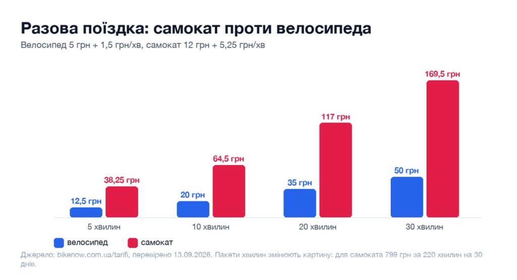 Графік: вартість разової поїздки на самокаті й велосипеді Bikenow за 5, 10, 20 і 30 хвилин