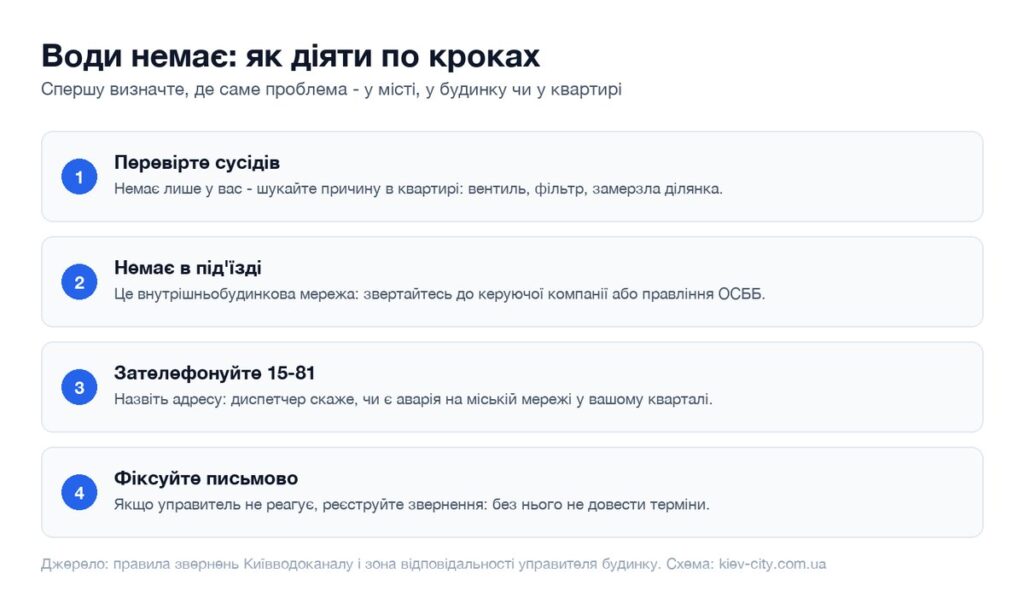 Алгоритм дій, якщо зникла вода: перевірка сусідів, під'їзду, дзвінок 15-81