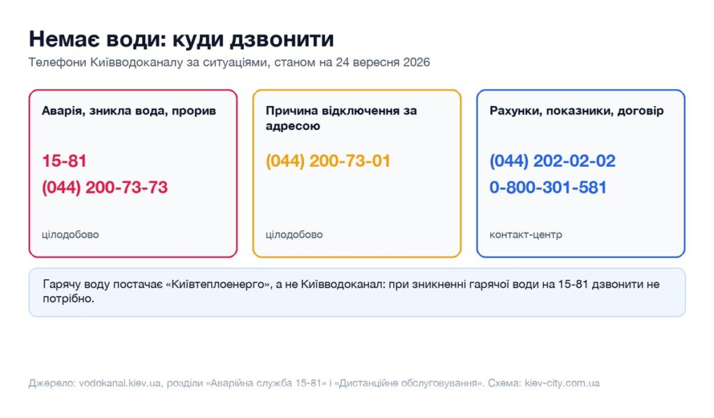 Телефони Київводоканалу за ситуаціями: аварія, причина відключення, рахунки