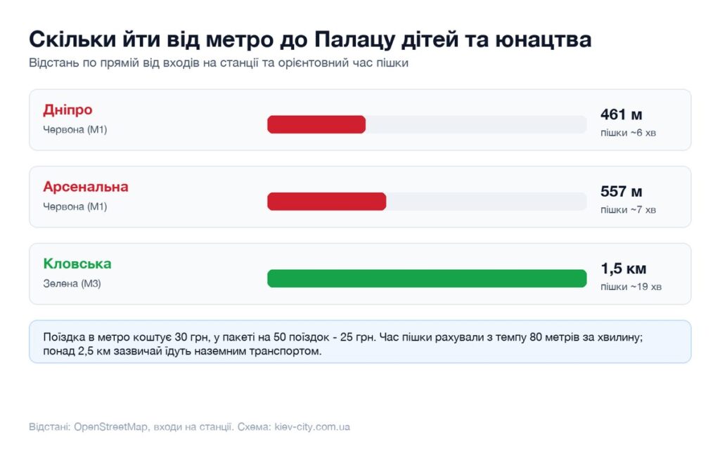 Схема: відстань від станцій метро Дніпро, Арсенальна і Кловська до Палацу дітей та юнацтва