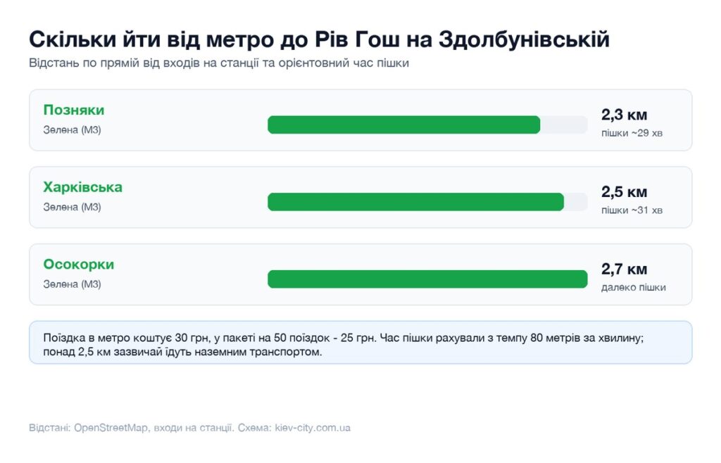 Схема: відстань від станцій метро Позняки, Харківська і Осокорки до Рів Гош на Здолбунівській