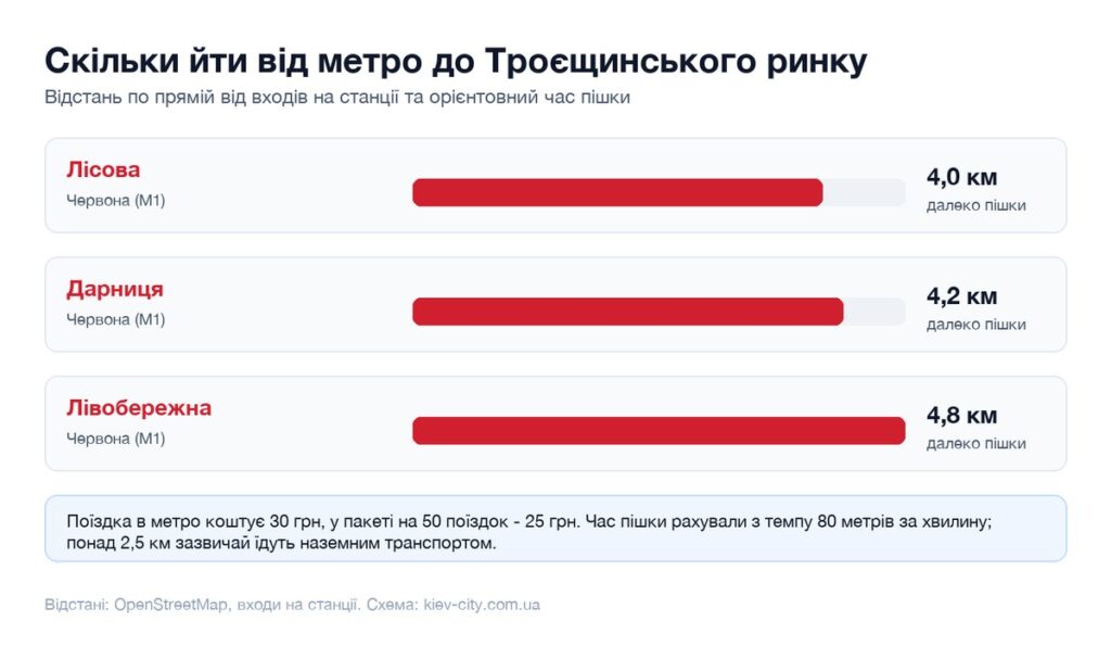 Схема: відстань від станцій метро Лісова, Дарниця і Лівобережна до Троєщинського ринку