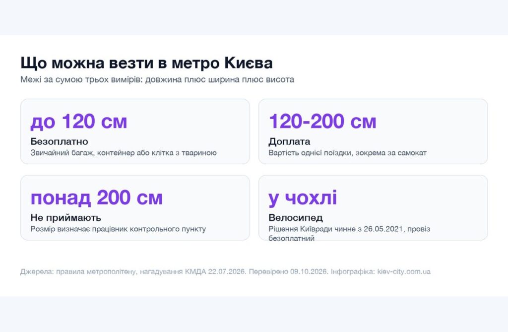 Інфографіка правил багажу в метро Києва: до 120 см безоплатно, понад 200 см заборонено