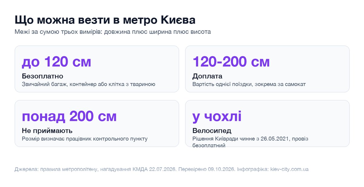 Інфографіка правил багажу в метро Києва: до 120 см безоплатно, понад 200 см заборонено