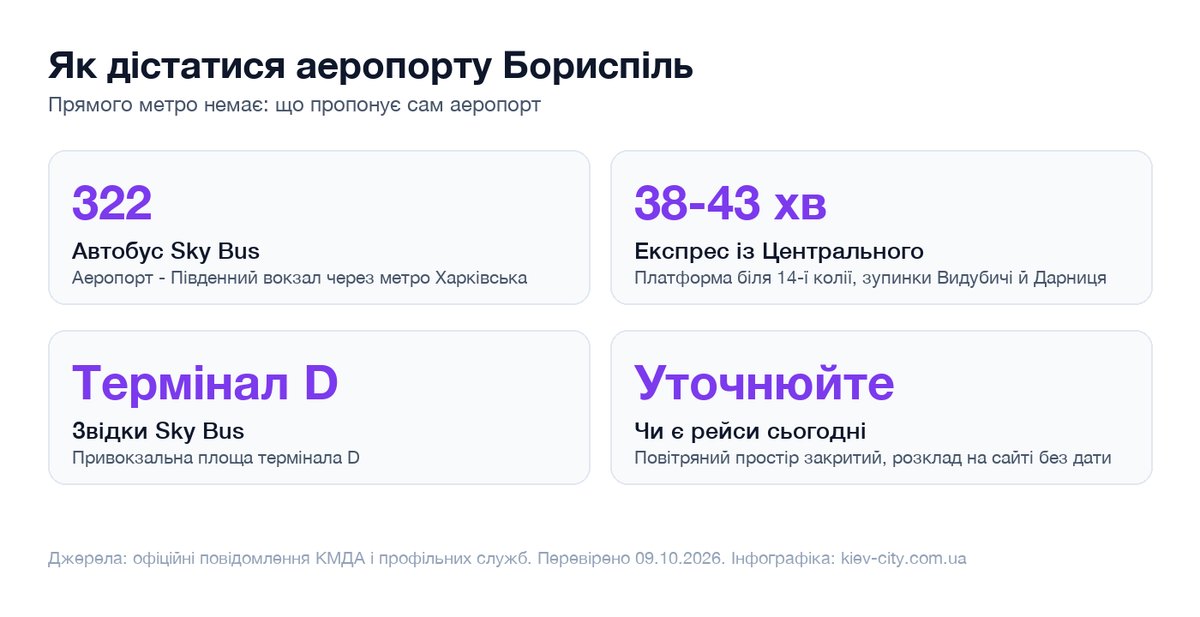 Інфографіка способів дістатися аеропорту Бориспіль без метро