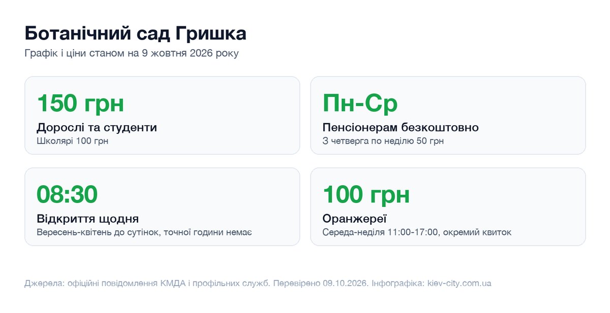 Інфографіка графіка і цін ботанічного саду Гришка
