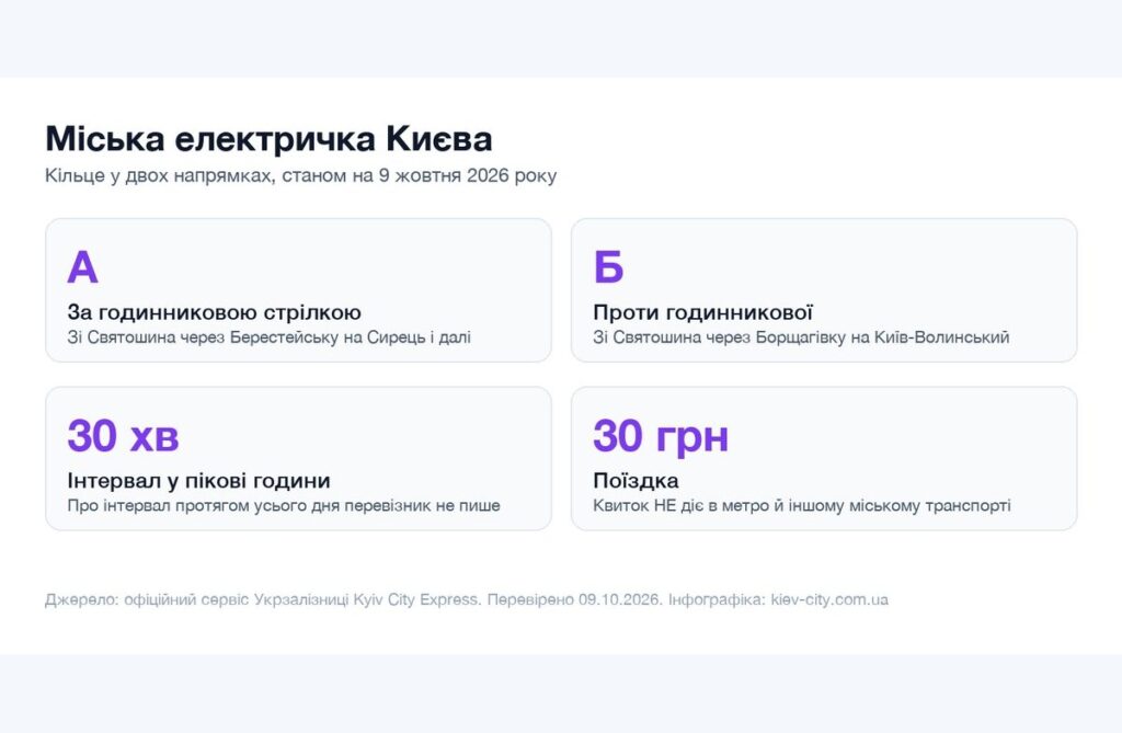 Міська електричка Києва: напрямки, ціна і де розклад Інфографіка міської електрички Києва: напрямки А і Б, інтервал 30 хвилин, ціна 30 гривень