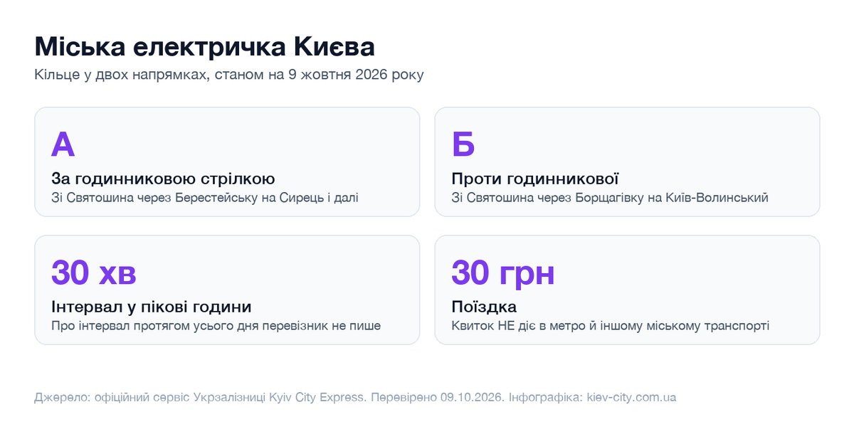 Інфографіка міської електрички Києва: напрямки А і Б, інтервал 30 хвилин, ціна 30 гривень