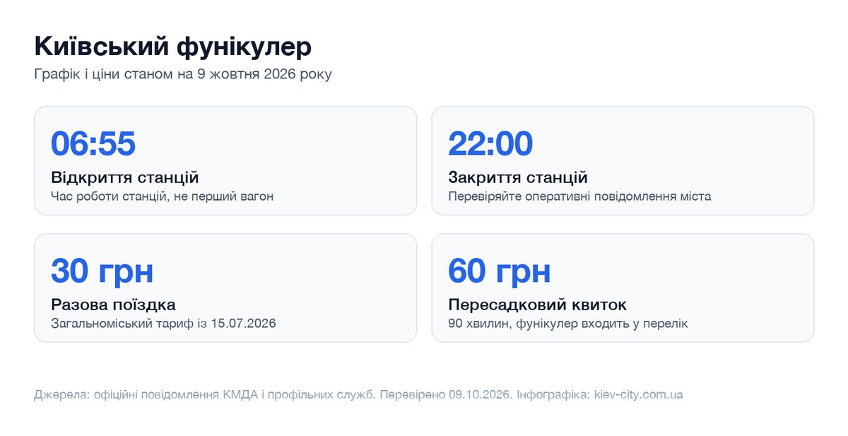 Інфографіка графіка і цін київського фунікулера