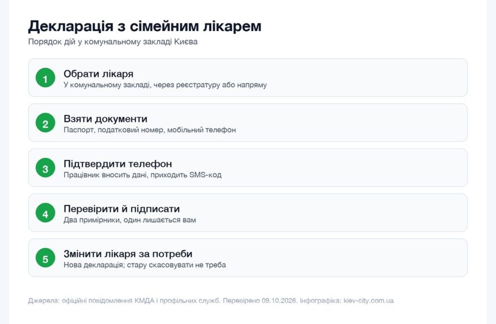 Інфографіка порядку укладення декларації з сімейним лікарем