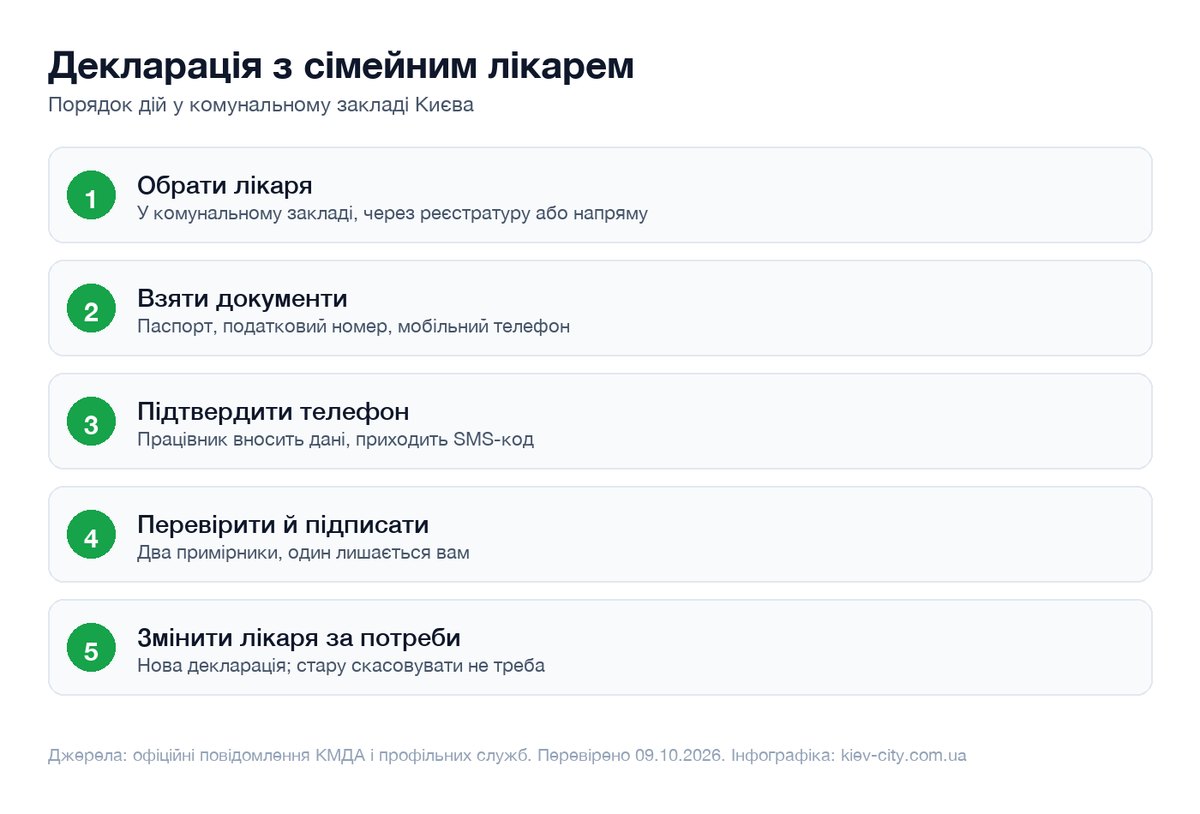Інфографіка порядку укладення декларації з сімейним лікарем