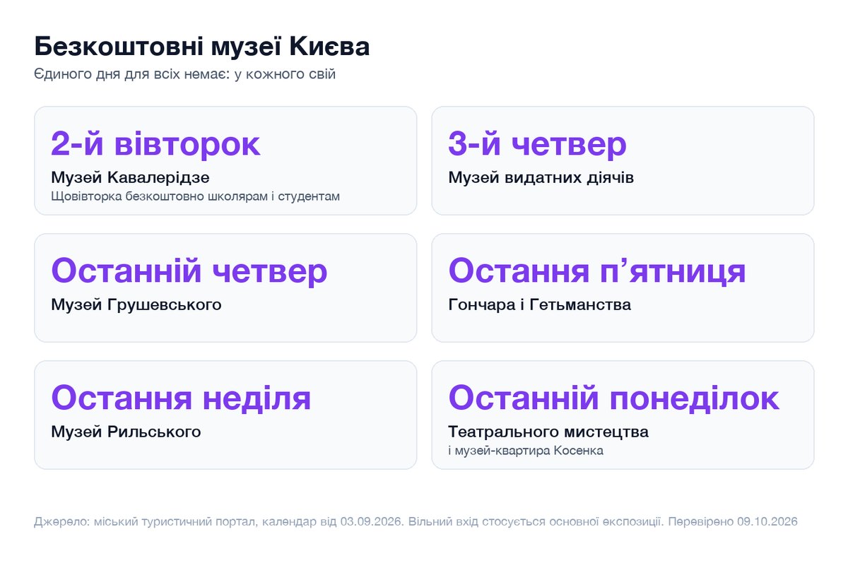 Інфографіка днів безкоштовного входу в музеї Києва