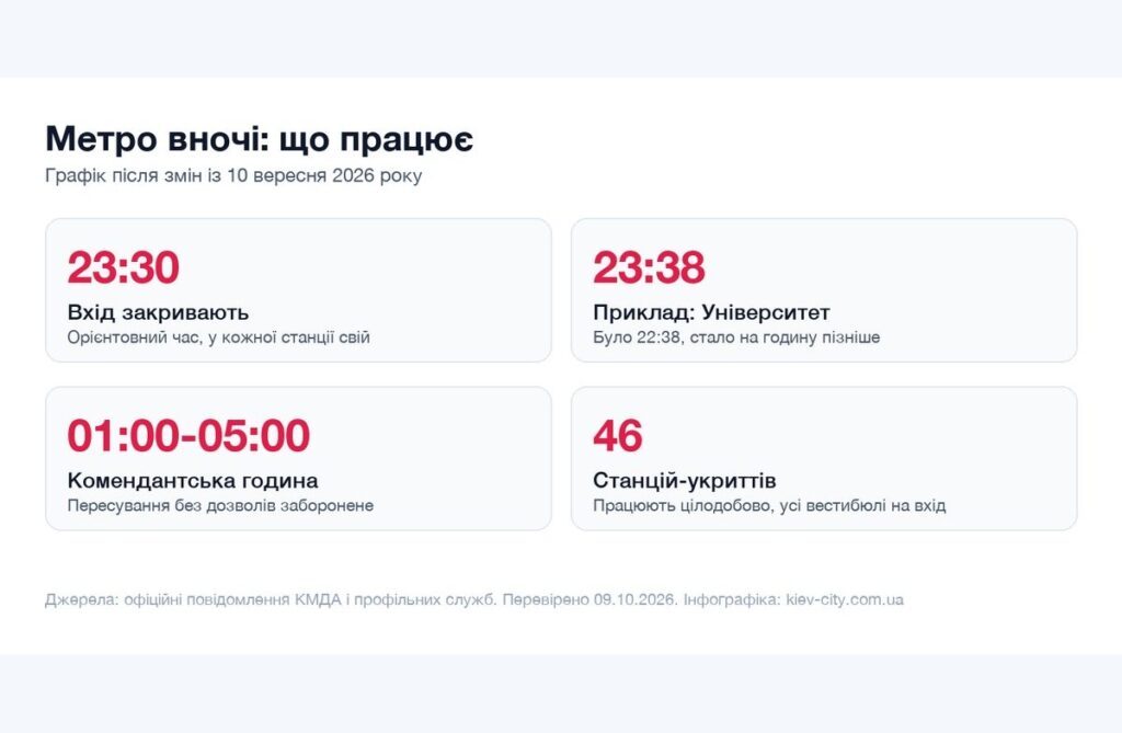 Інфографіка графіка київського метро вночі та комендантської години