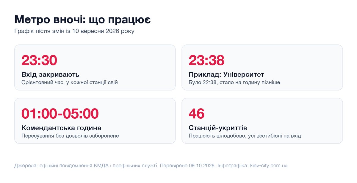 Інфографіка графіка київського метро вночі та комендантської години