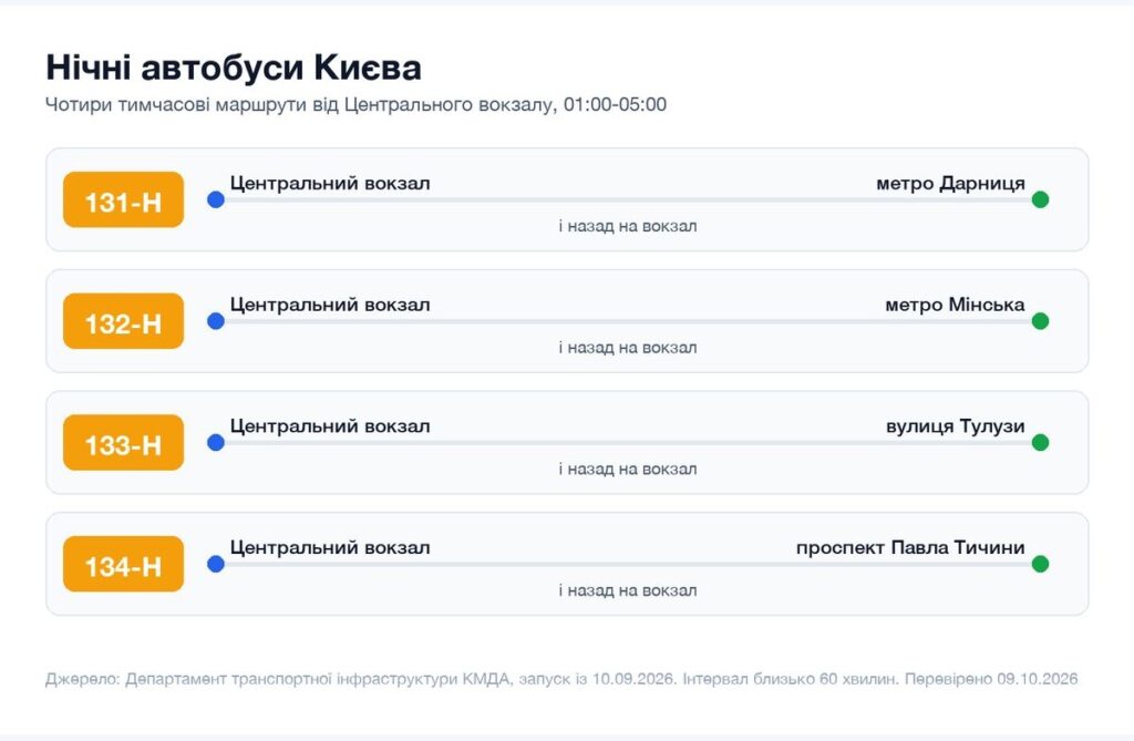 Нічні автобуси в Києві: маршрути 131-Н, 132-Н, 133-Н і 134-Н Схема нічних автобусів Києва: маршрути 131-Н, 132-Н, 133-Н і 134-Н від Центрального вокзалу