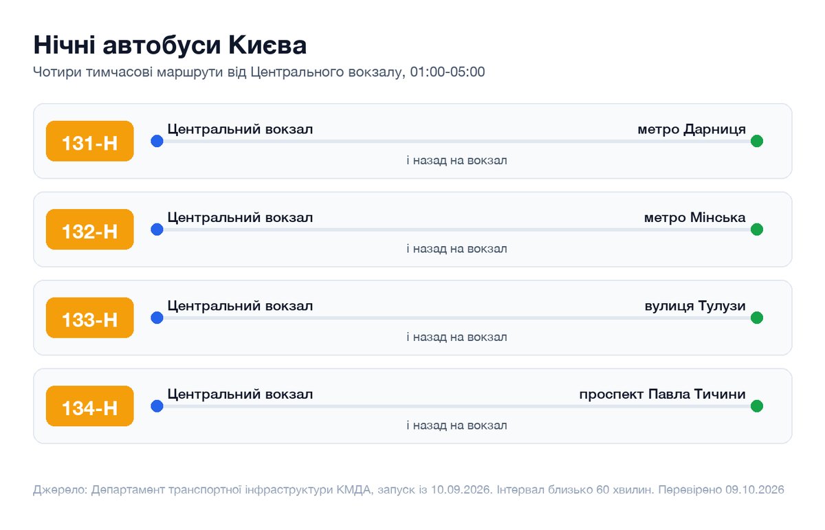 Схема нічних автобусів Києва: маршрути 131-Н, 132-Н, 133-Н і 134-Н від Центрального вокзалу