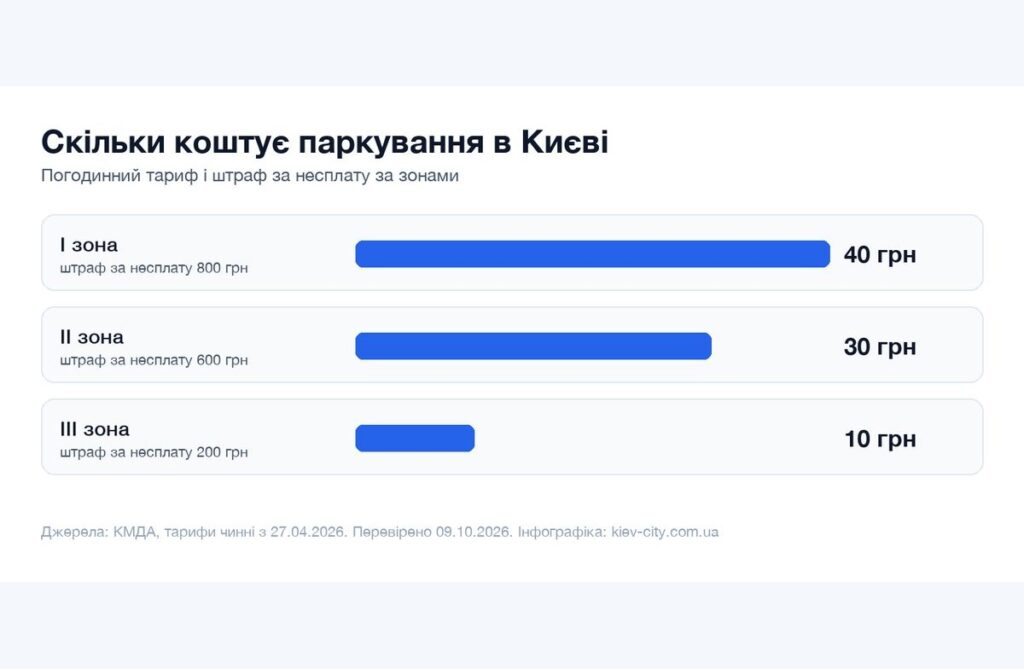 Інфографіка тарифів паркування в Києві за зонами: 40, 30 і 10 гривень за годину