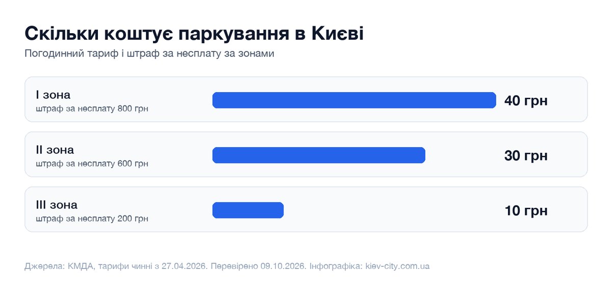 Інфографіка тарифів паркування в Києві за зонами: 40, 30 і 10 гривень за годину
