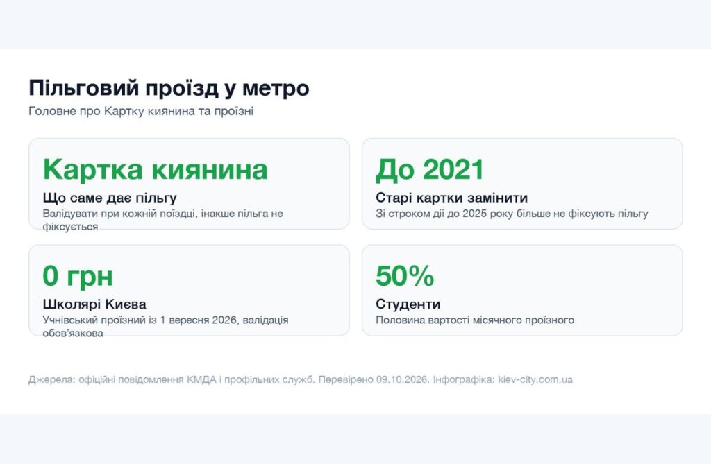 Інфографіка про пільговий проїзд у метро Києва і Картку киянина