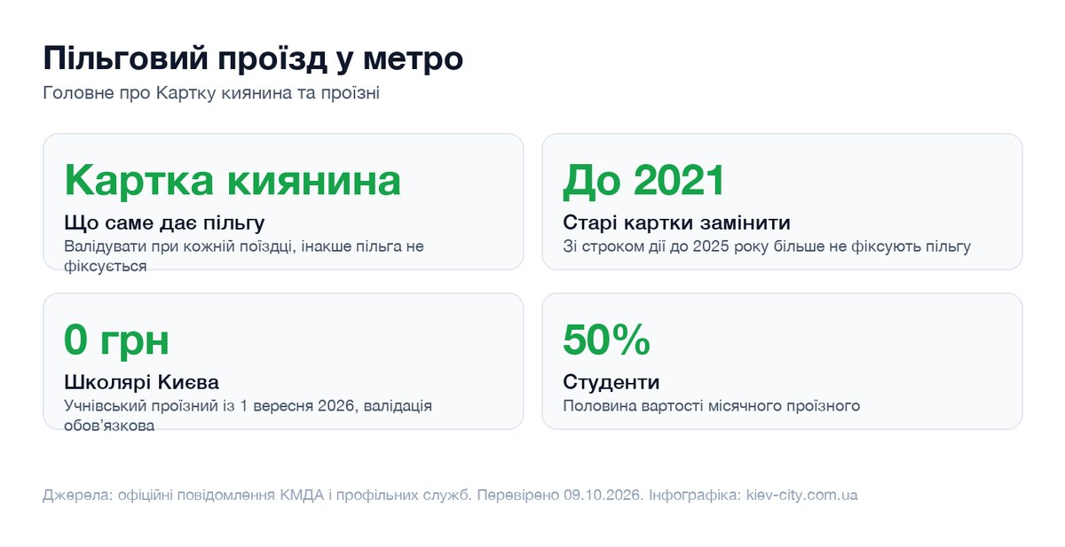 Інфографіка про пільговий проїзд у метро Києва і Картку киянина