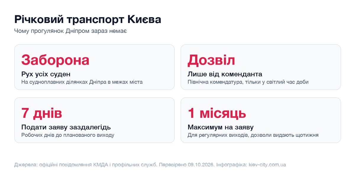 Інфографіка про заборону руху суден Дніпром у межах Києва