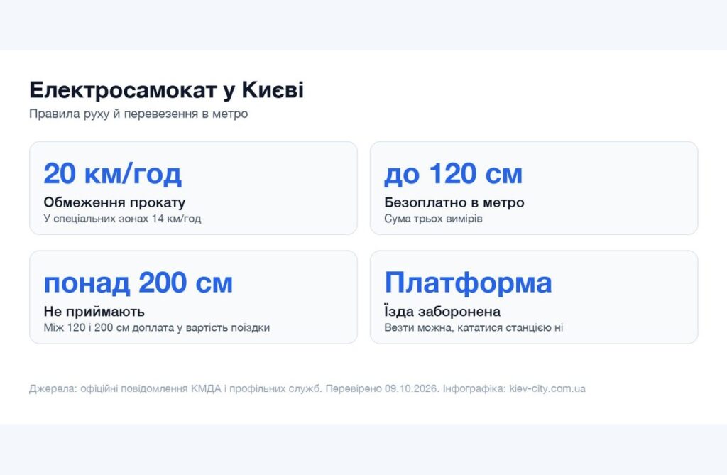 Електросамокат у Києві: правила, метро і де не можна їздити Інфографіка правил для електросамокатів у Києві та в метро