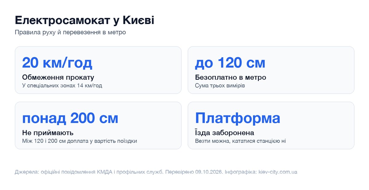 Інфографіка правил для електросамокатів у Києві та в метро