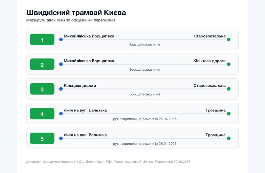 Швидкісний трамвай у Києві: які маршрути і скільки коштує Схема маршрутів швидкісного трамвая Києва: 1, 2, 3 на Борщагівці та 4, 5 на Бальзака