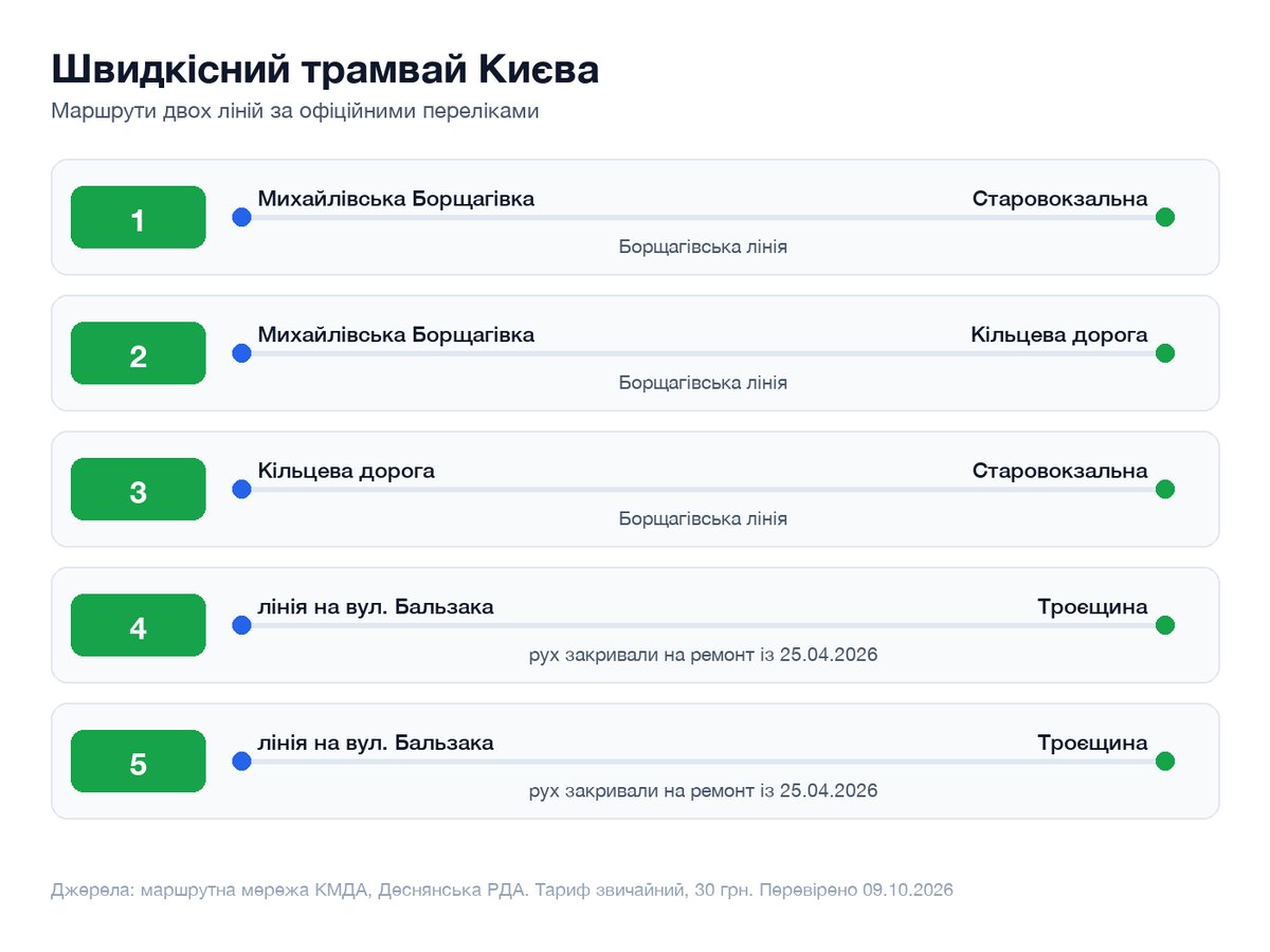 Схема маршрутів швидкісного трамвая Києва: 1, 2, 3 на Борщагівці та 4, 5 на Бальзака
