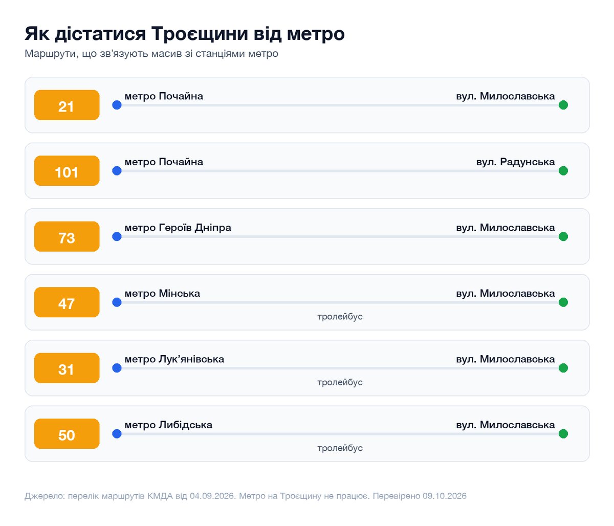 Схема маршрутів від метро на Троєщину: автобуси 21, 101, 73 і тролейбуси 47, 31, 50