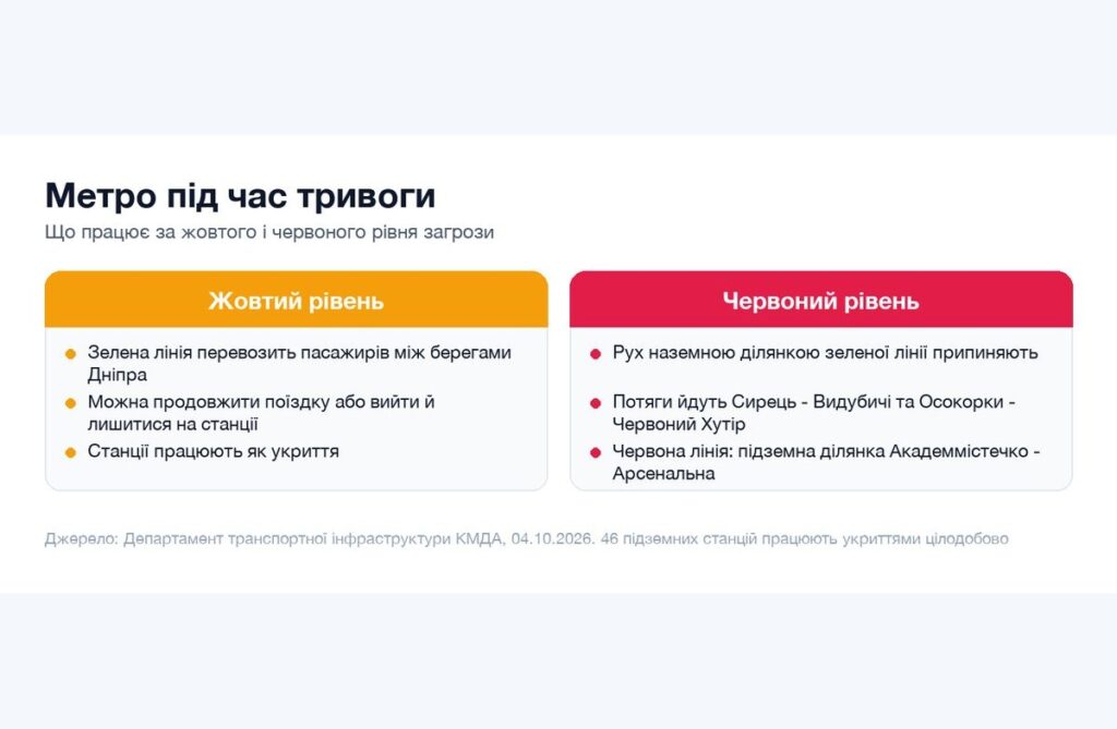 Порівняння роботи київського метро за жовтого і червоного рівня повітряної загрози