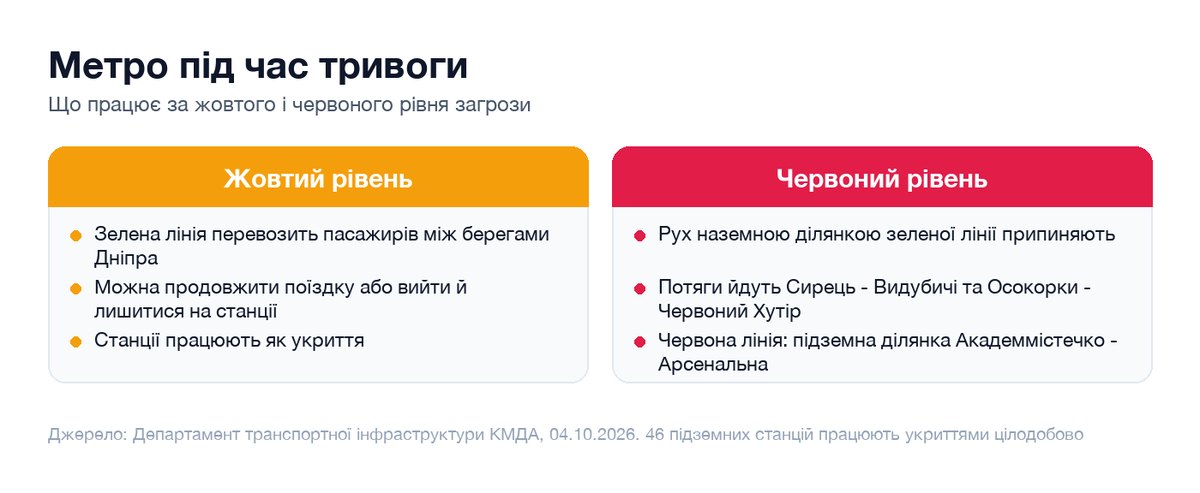 Порівняння роботи київського метро за жовтого і червоного рівня повітряної загрози